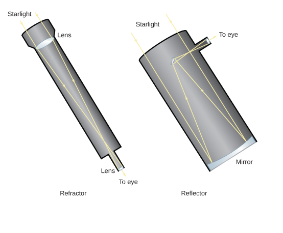 <p>Light can be refracted and focused by a lens into an eyepiece (<strong>refracting telescope)</strong>. </p><p>Light can be reflected by a lens or mirror and focused into an eyepiece (<strong>reflecting telescope)</strong>.</p>