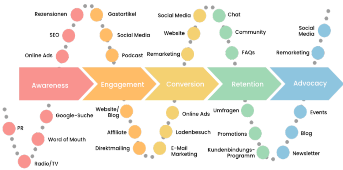 <ul><li><p>aus Sicht des Kunden & umfasst Beruhrungspunkte von Entstehung eines Bedürfnisses bis hin zur Weiterempfehlung</p></li></ul><p>Awareness:</p><ul><li><p>Problem/Bedürfnis wird bewusst gemacht</p></li></ul><p>z.B. PR-Radio-GoogleSuche-SEO-Rezensionen…</p><p>Engagement:</p><ul><li><p>Recherche, versch. Lösungen gefunden & Vor- & Nachteile abgewogen</p></li></ul><p>z.B. Social Media-Podcast-Website-Direktmailing…</p><p>Conversion:</p><ul><li><p>finale Entscheidung & Transaktionsabschluss</p></li></ul><p>z.B. Ladenbesuch-OnlineAds-Website-Social Media…</p><p>Retention:</p><ul><li><p>erste Erfahrung mit Produkt/Dienstleistung</p></li></ul><p>z.B. Chat-FAQs-Umfragen-Kundenbindungsprogramm…</p><p>Advocacy:</p><ul><li><p>Kunde zufrieden → Wiederholungskäufer o. Markenbotschafter</p></li></ul><p>z.B. Newsletter-Blog-Events-Social Media…</p><p></p>