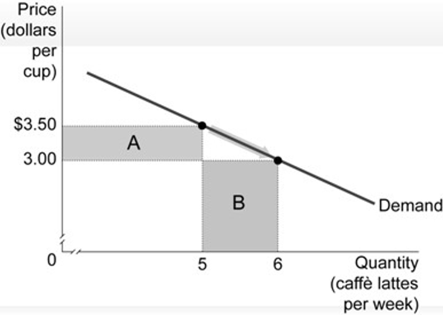 <p>b. area B</p>