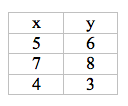 <p><span>Mary is studying the relationship between hours slept and number of puzzles solved. She collects the following data where the x-value is hours slept and the y-value is puzzles solved: (5,3), (7,8), (4,6). Mary wants to calculate a Pearson coefficient, so she begins by organizing her data as shown below. Which of the following best describes the mistake that Mary made?</span></p><ol><li><p><span>Mary did not put her x-values in order.</span></p></li><li><p><span>Mary did not put her y-values in order.</span></p></li><li><p class="custom-cursor-on-hover"><span>Mary did not make the number of puzzles her x-value.</span></p></li><li><p><span>Mary did not keep each subject's results together.</span></p></li></ol><p></p>
