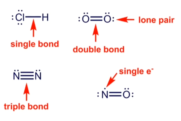 <p>Each valence electron group around a central atom is located far apart so repulsions between electron group is minimized</p><ul><li><p>Only electron groups around central atom affect shape</p></li></ul><p></p>