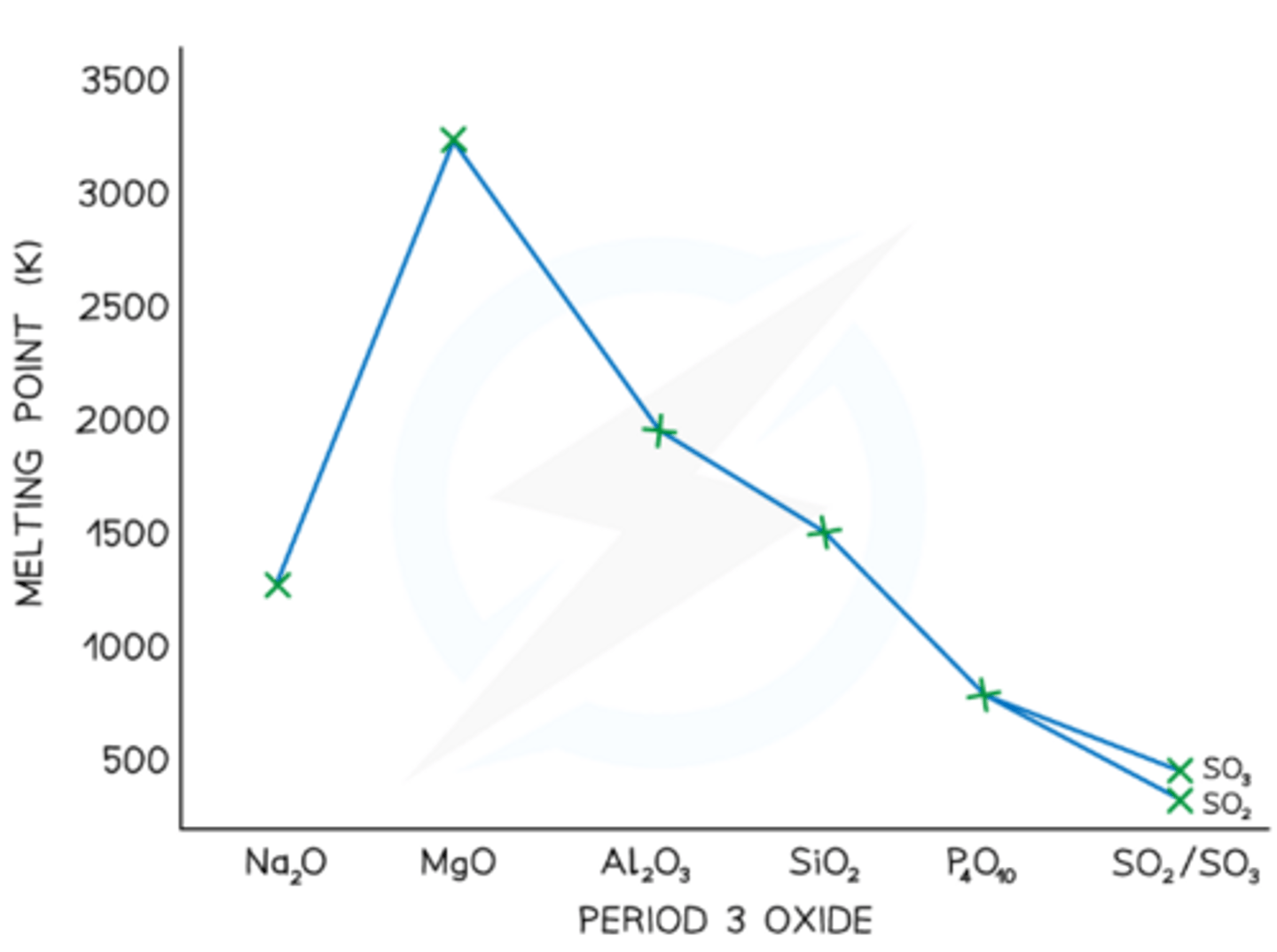 <p>● Highest is MgO, lowest is SO₂;</p><p>● Increases along group for metals for Na₂O and MgO due to stronger ionic bonding, but Al₂O₃ is lower due to the covalent character of the bonding.</p><p>● Decreases with size for simple molecular molecules, weaker van der waals: P₄O₁₀>SO₃>SO₂</p>