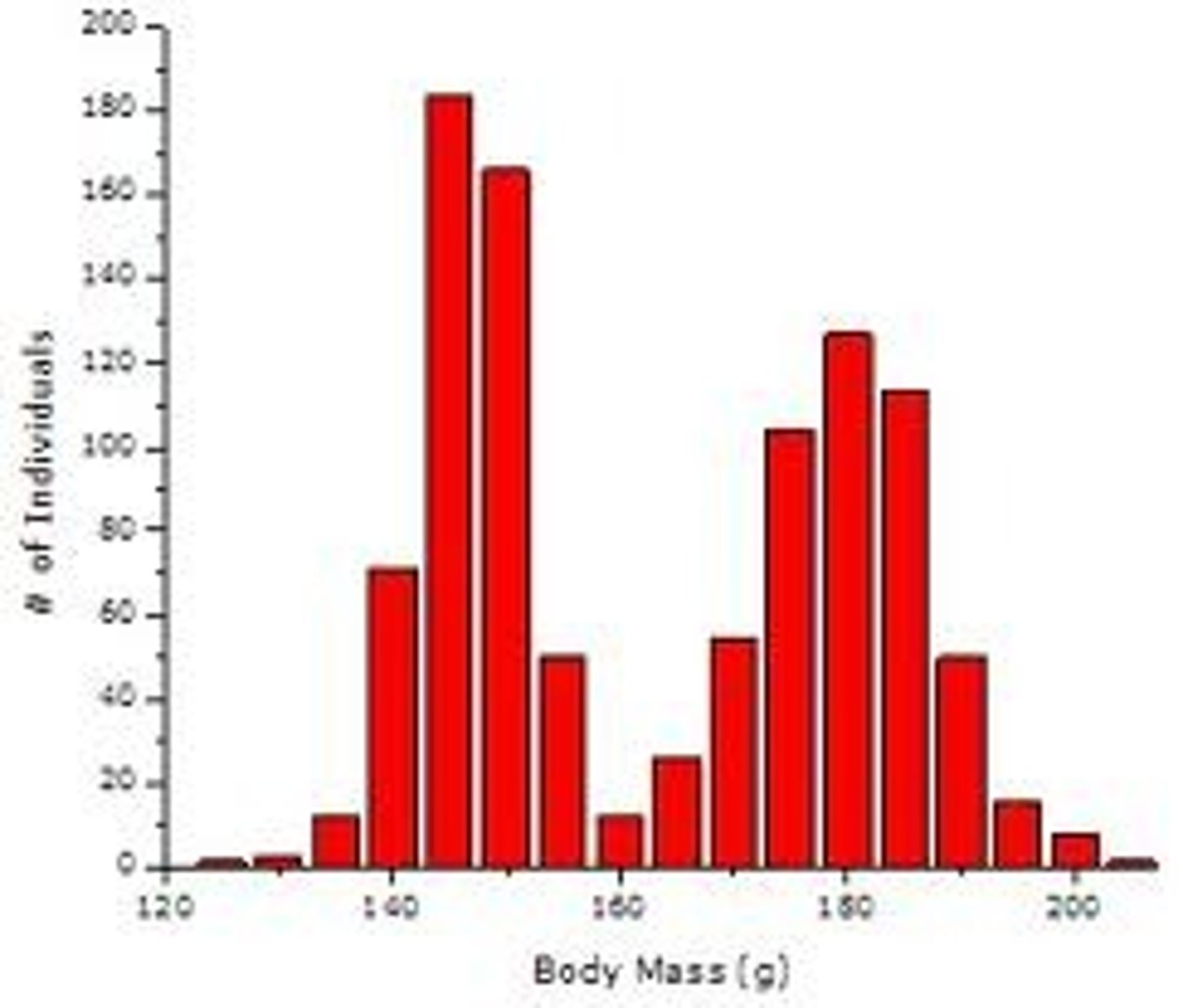 <p>a symmetrical distribution with two clear peaks</p>