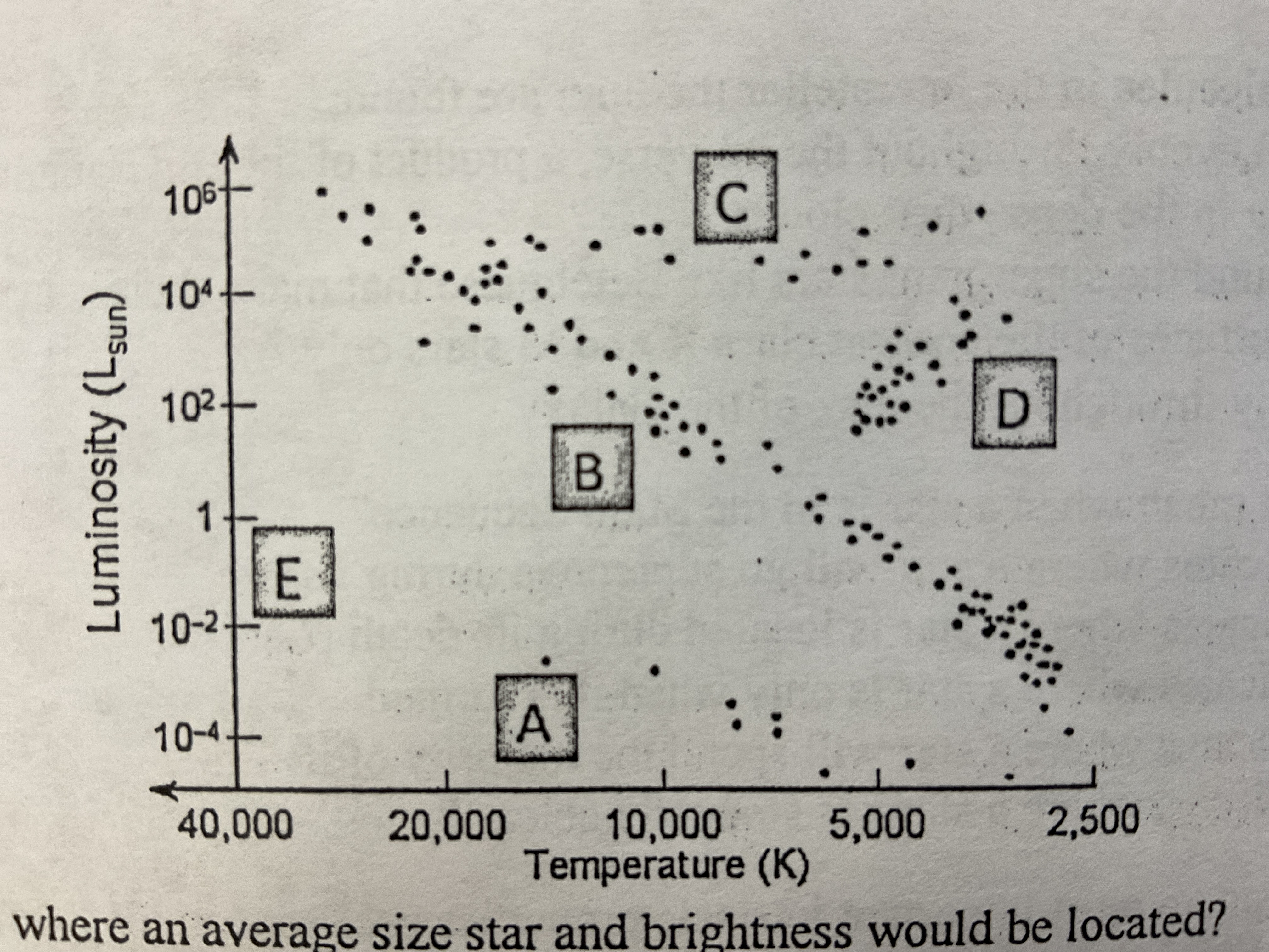 <p>Which location shows where an average size stars and brightness would be located?</p>