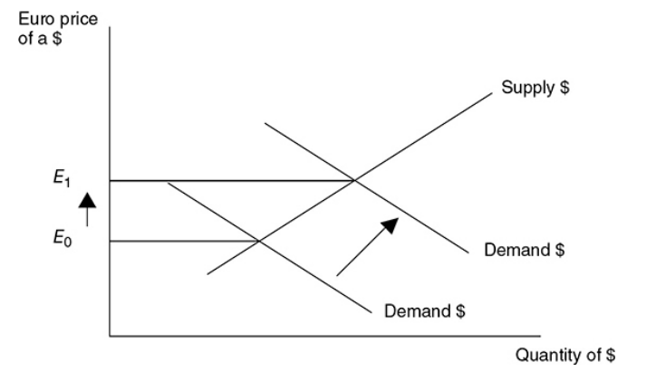 A rising interest rate increases foreign demand for U.S. dollars. The dollar then appreciates in value, causing net exports from the United States to fall. Falling net exports decreases AD, which lessens the impact of the expansionary fiscal policy. This is a variation of crowding out.