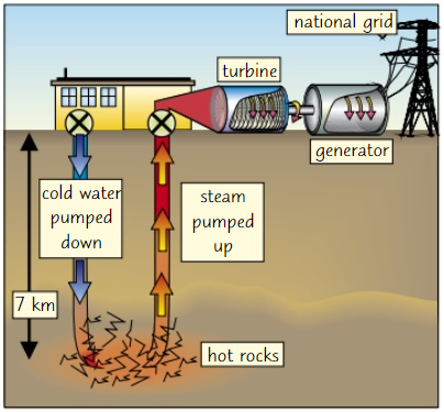 <ul><li><p><strong>Only possible</strong> in <strong>certain places</strong> where <strong>hot rocks</strong> lie near the <strong>surface</strong><br>Source of most of the energy is <strong>slow decay</strong> of <strong>radioactive elements</strong> deep inside Earth</p></li><li><p><strong>Water is pumped </strong>in pipes down to <strong>hot rocks</strong> and forced back up due to <strong>pressure</strong> to turn a turbine which drives a <strong>generator</strong><br>So energy is transferred from <strong>thermal energy stores</strong> to <strong>KE stores</strong> and used to generate electricity </p></li></ul>