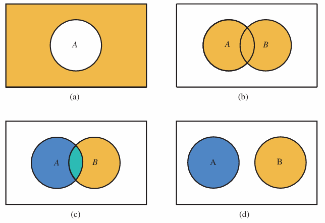 <p>∀A, 0 ≤P(A) ≤1. <br>2 If S is the sample space for an experiment, P(S) = 1. <br>3 P(A∪B)=P(A)+P(B)−P(A∩B) (See Fig.(c)). <br>4 If A and B are disjoint P(A∩B) = 0 (i.e. A∩B = ∅), P(A∪B) =P(A)+P(B) (See Fig.(d)) <br>5 ∀A, P(A)+P(¯ A) = 1 (See Fig.(a)).</p>