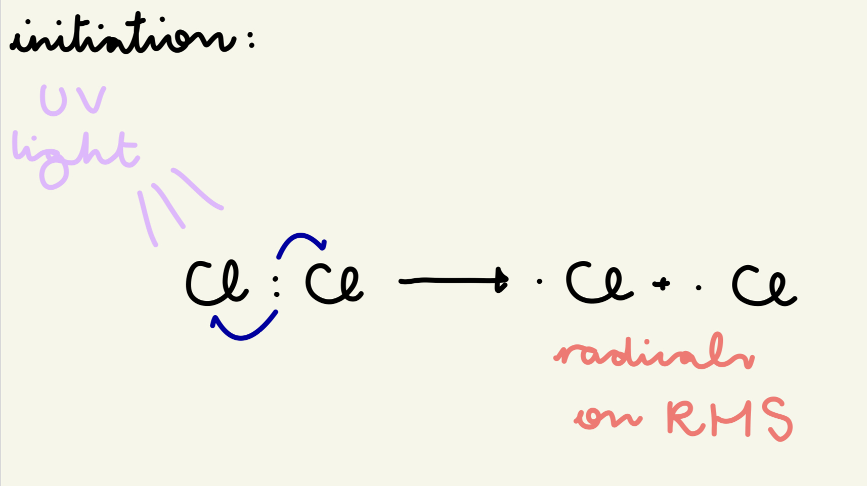 <ul><li><p>UV light breaks Cl molecules into free radicals by providing the E to break the Cl-Cl bond</p></li><li><p>Cl : Cl → . Cl + . Cl</p></li></ul><p></p>