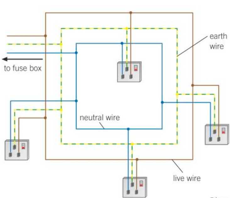 <ul><li><p>The Earth wire is connected to the ground.</p></li><li><p>The longest pin of a three-pin plug is designed to make contact with the earth wire, automatically earthing the case of an appliance after plugging.</p></li></ul>