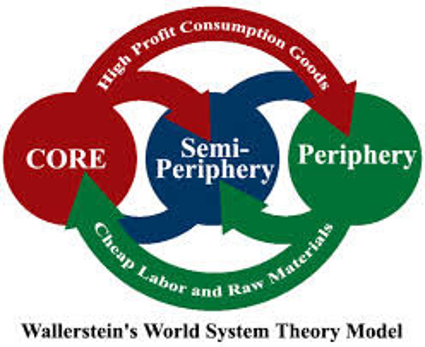 <p>concentric or tiered diagram showing the Core (buys raw materials, sells high-tech goods), Semi-Periphery (industrializing "middle-man"), and Periphery (provides cheap labor and raw materials)</p>