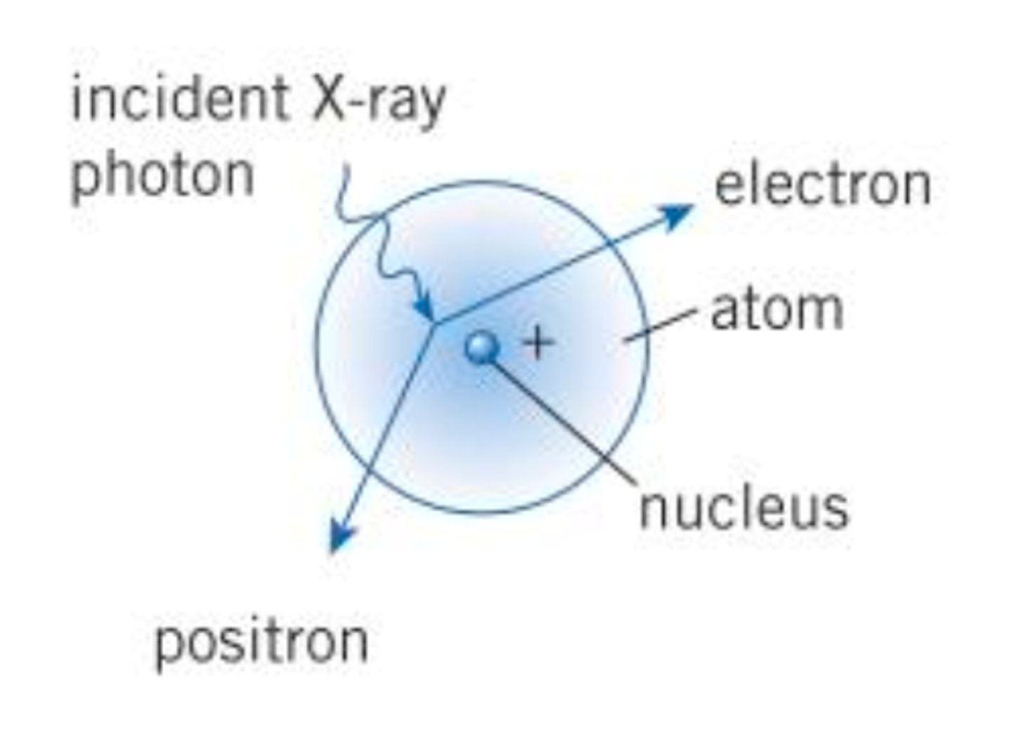 <p>- for X-rays with &gt; 1.02 MeV energy</p><p>- X-ray interacts with the nucleus of the atom</p><p>- it disappears, EM energy of photon creates an electron-positron pair</p>