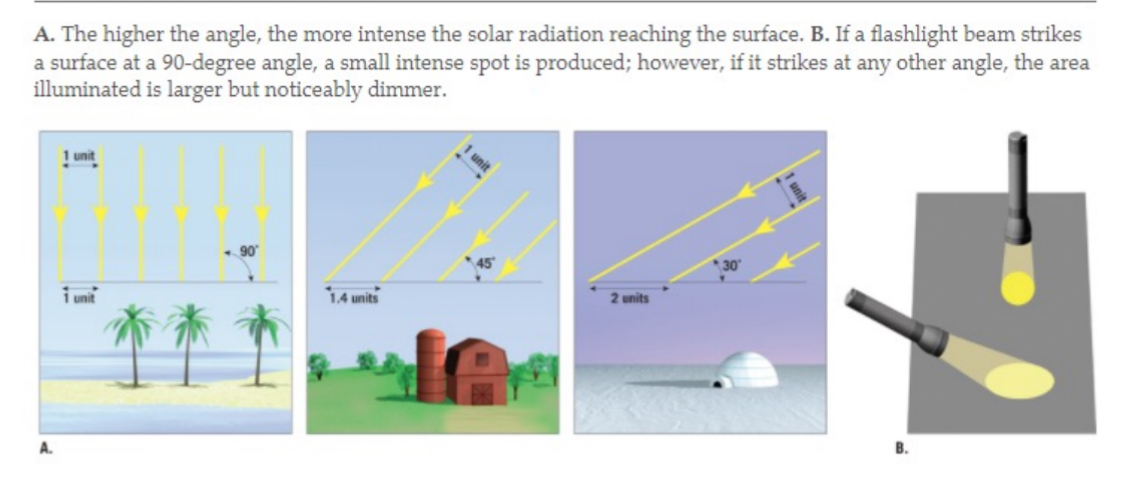 <p>Changes in the suns angle cause variations in the amount of solar energy that reaches earths surface</p>