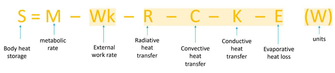 <p><span>Metabolic rate: exercise is contributed here</span><br><span>External work rate: we can calculate this based on how much people are moving</span><br><span>Radiation: radiative heat loss occurs from body to enviroment (if body is warmer like usual)</span><br><span>Covection: (wind / air velocity) </span></p><p><span>Conduction: when an object touches another object</span><br><span>Evapouration: from sweat</span><br></p>