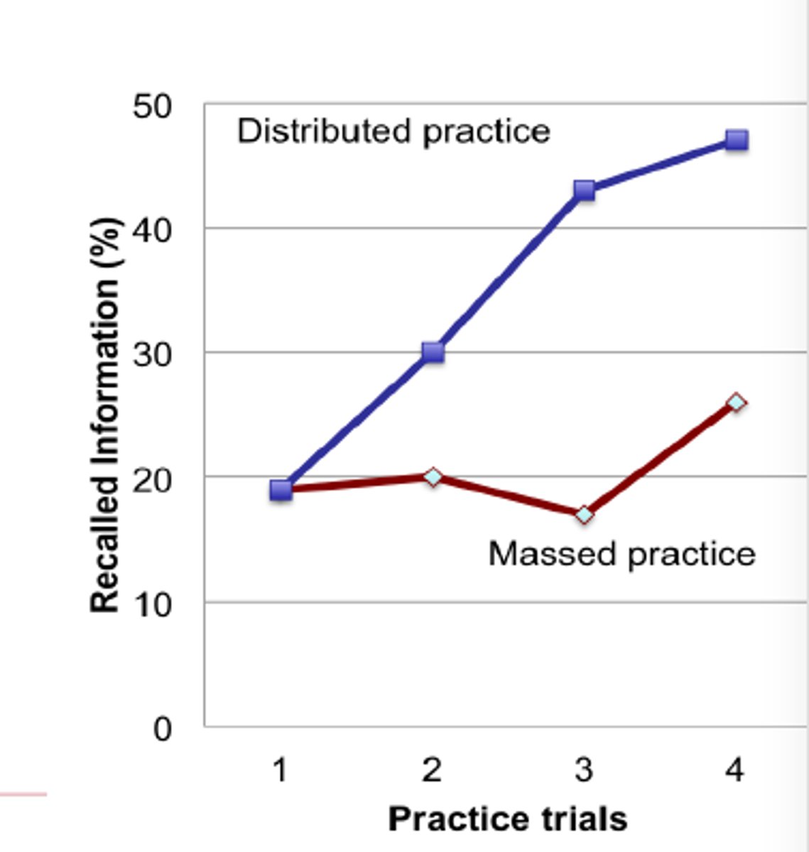 <p>spacing the study of material to be remembered by including breaks between study periods</p>