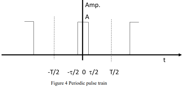 <p>equation for Fourier series coefficients of a periodic pulse train </p>