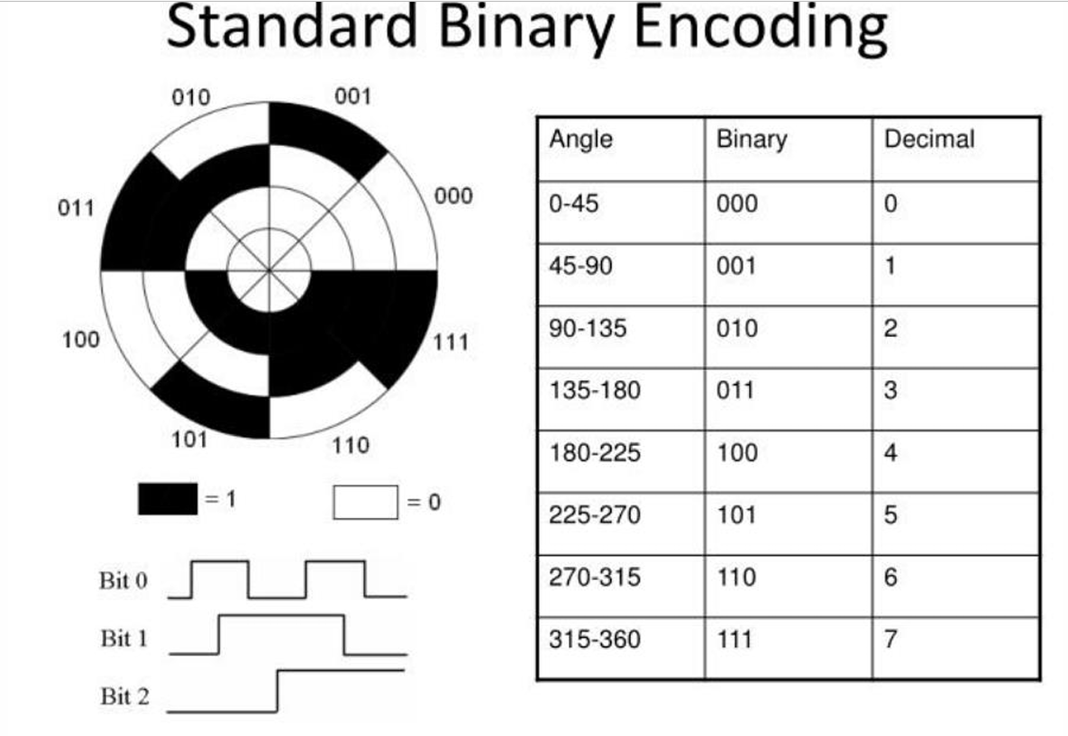 <p>In <strong>standard binary encoding</strong>, binary numbers are assigned to the segments of the code disk. Each segment represents a specific angle range, allowing the encoder to produce a binary code that corresponds to the position.</p>