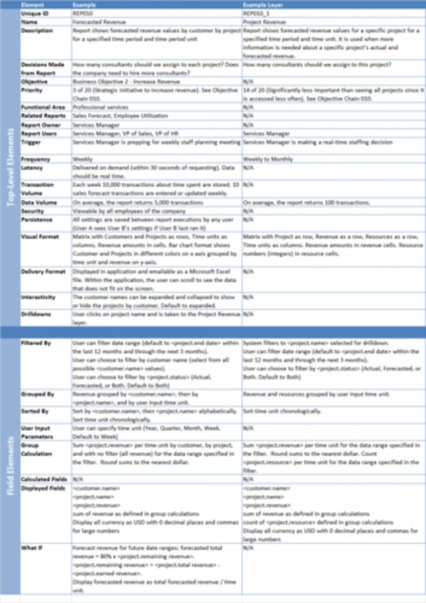 <p>Format for documenting requirements related to a specific report; usually in conjunction with a report layout mockup.</p>
