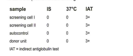 <p>330-A 26-year-old female is admitted with anemia of undetermined origin. Blood samples are received with a crossmatch request for 1 unit of Red Blood Cells. The patient is group A, Rh-negative and has no history of transfusion or pregnancy. The results shown in the table are obtained in pretransfusion testing:</p><p>The next step to continue this investigation would be:</p>
