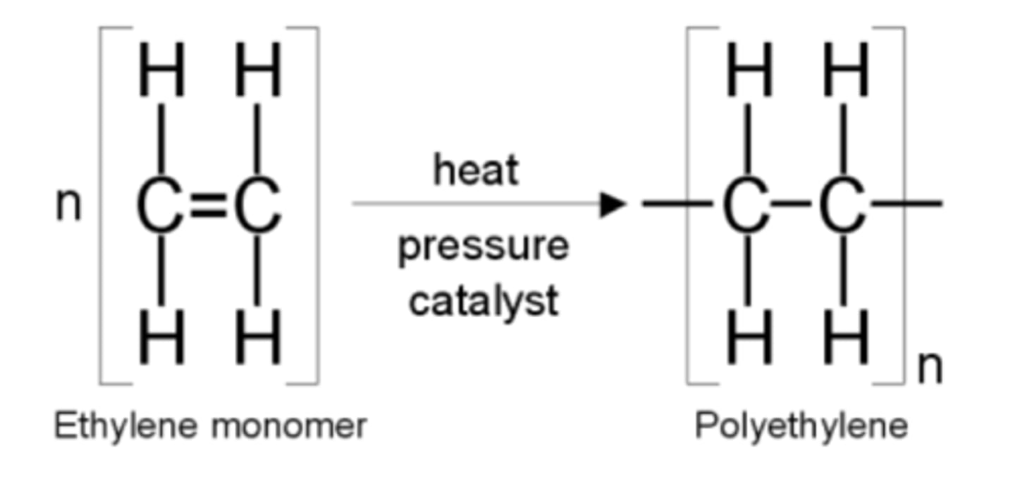 <p>Produced from alkenes where double bond is broken to form a repeating unit.</p>