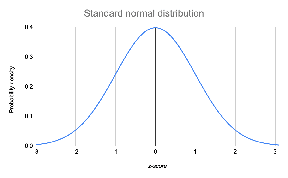 <p>the mean is the same as the mode and median</p><p>representative sample</p>