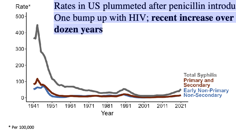 <p>penicillin introduction in 1940/50s</p><p>One bump up with HIV; recent increase over last dozen years</p>
