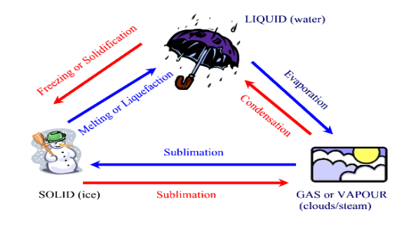 <ul><li><p>Physical Property</p></li><li><p>Can either be in the form of a solid, liquid or a gas.</p></li></ul><p></p>