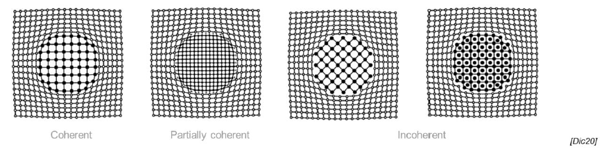 <ul><li><p>Coherent, partially coherent, incoherent</p></li></ul><p></p>