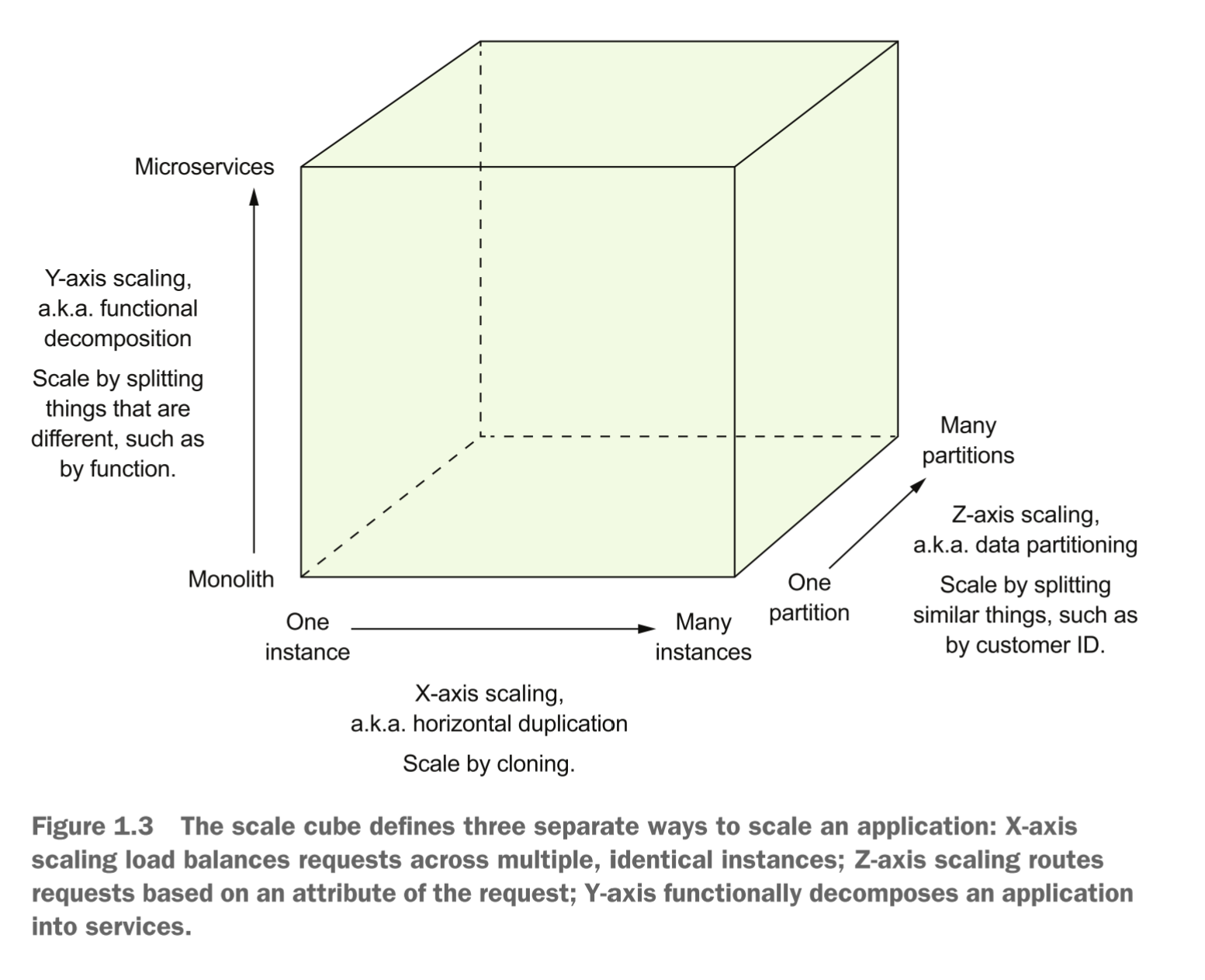 <p>definition of the microservice architecture is inspired by Martin Abbott and Michael Fisher’s excellent book, The Art of Scalability (Addison-Wesley, 2015). This book describes a useful, three-dimensional scalability model: the scale cube, shown in figure 1.3.</p>