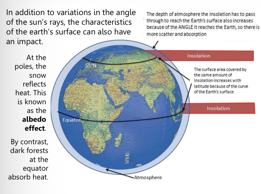 <p>The angle of the suns rays makes solar insolation intense at equator but dispersed over a wider area at the poles.</p>