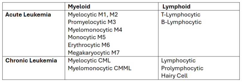 <p><span><span>can each be further subgrouped according to the stem cell from which the abnormal clone of cells differentiated (see table) </span></span></p><ul><li><p><span><span>if cells were derived from the CFU-GEMM → myeloid leukemia</span></span></p></li><li><p><span><span>if cells were derived from the CFU-lymphoid → lymphocytic leukemia</span></span></p></li></ul><p></p>