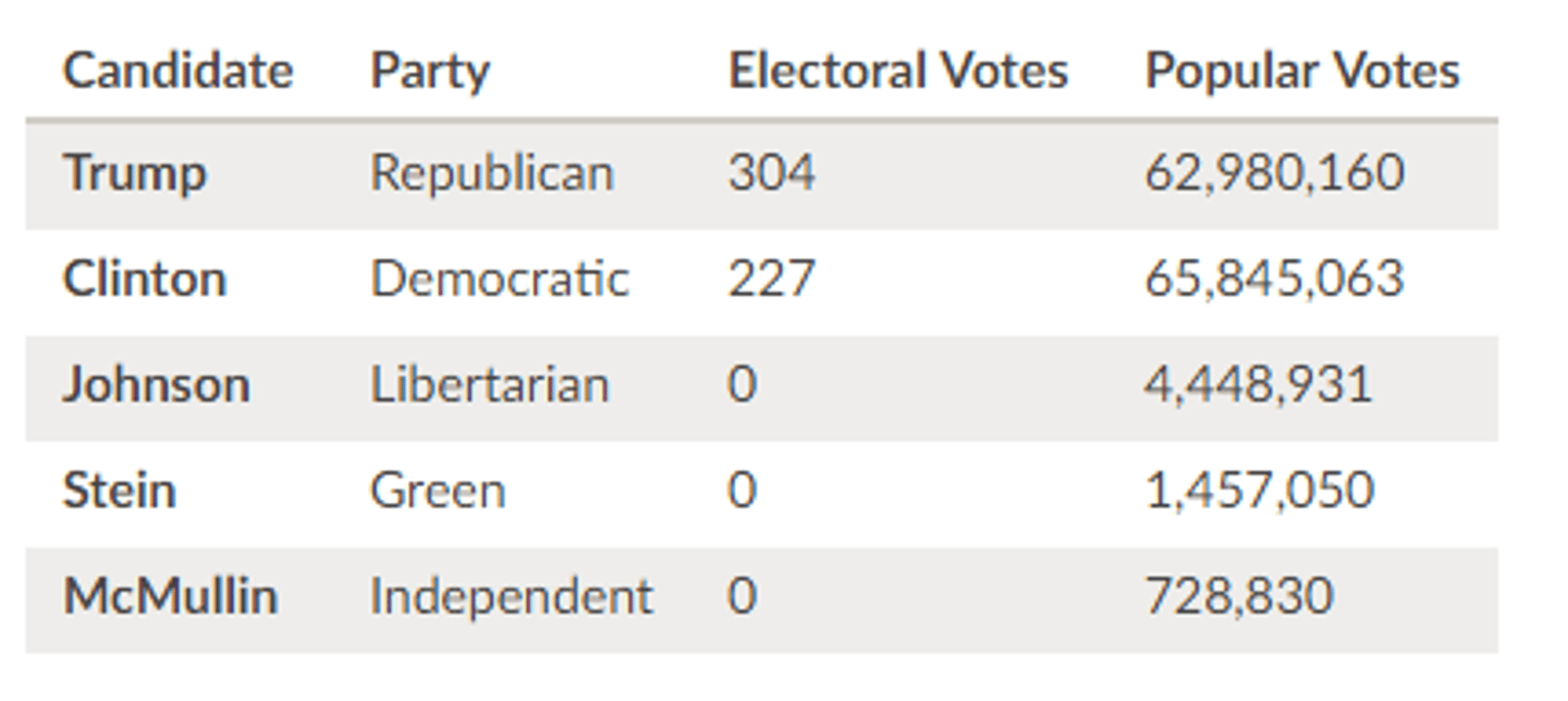 <p>- 2 of the last 5 election were won without the popular vote, undermining popular sovereignty. This is because smaller states are overrepresented which tend to vote republican.</p><p>- Bellweather seats are overrepresented as only they are likely to decide the election. For example, in the 2020 election 90% of campaign funds were spent in 'swing states'</p>