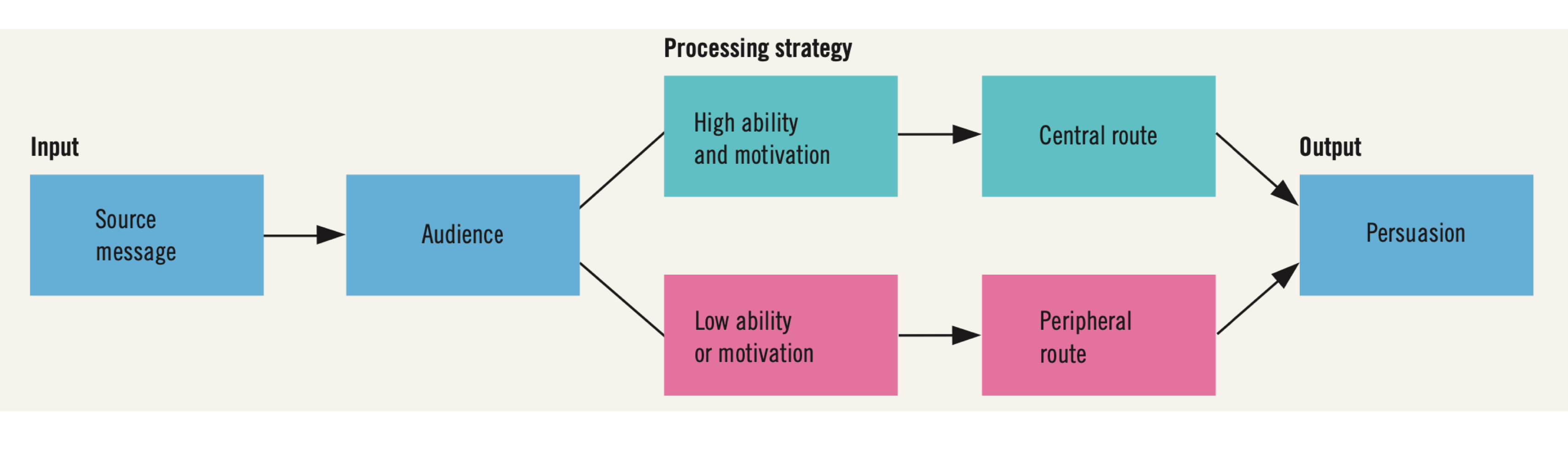 <p><strong>Dual-Process Model </strong>(Petty and Cacioppo) </p><ul><li><p>central route (rational) vs peripheral route (shortcut) depends on whether one is <em>willing</em> and <em>able to scrutinise</em> information of message </p></li><li><p>central route ⇒ audience is <u>motivated</u> &amp; analytical, willing to put in <u>high cognitive effort</u> to evaluate <u>message</u>, has lasting change in attitude &amp; strength in change</p></li><li><p>peripheral route ⇒ audience is not <u>motivated</u>, putting in <u>low effort,</u> persuaded by <u>cues</u> other than message, temporary and weak change in attitude </p></li></ul><p></p>
