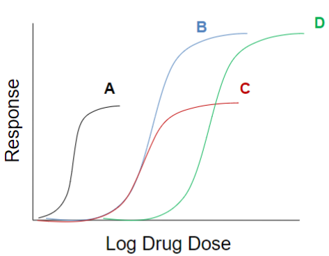 <ul><li><p>looking at multiple drugs interacting w/ target via log dose response curve, we can compare efficacy and potency</p><ul><li><p>A more potent</p></li><li><p>B and D highest efficacy</p></li></ul></li><li><p>clinical relevance of a drug depends on the maximal efficacy and ability to activate receptors more than the drug’s potency</p></li></ul>