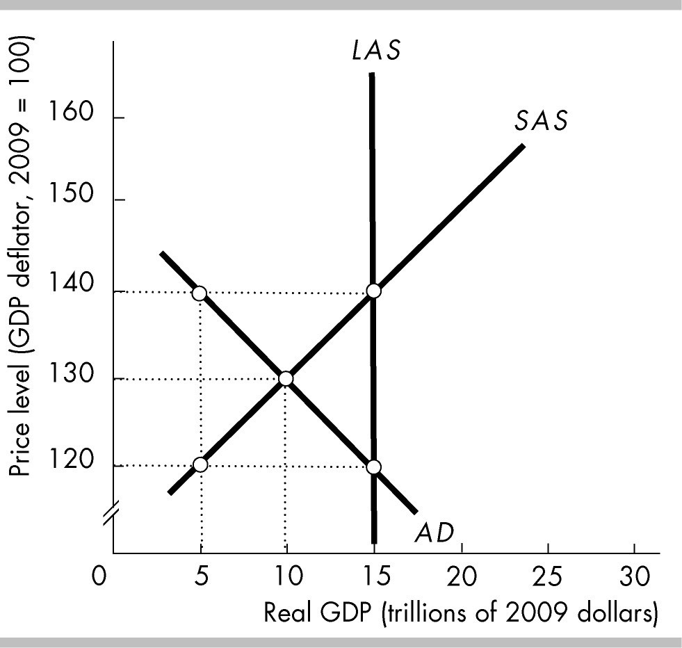 <p>In the above figure, at the price level of 140 and real GDP of</p><p>&nbsp;</p><p>$5 trillion, firms will not be able to sell all their output.</p><p>&nbsp;</p><p>$5 trillion, consumers will not be able to buy all the goods and services they demand.</p><p></p><p>$15 trillion, firms will not be able to sell all their output.</p><p>&nbsp;</p><p>$15 trillion, consumers will not be able to buy all the goods and services they demand.</p>