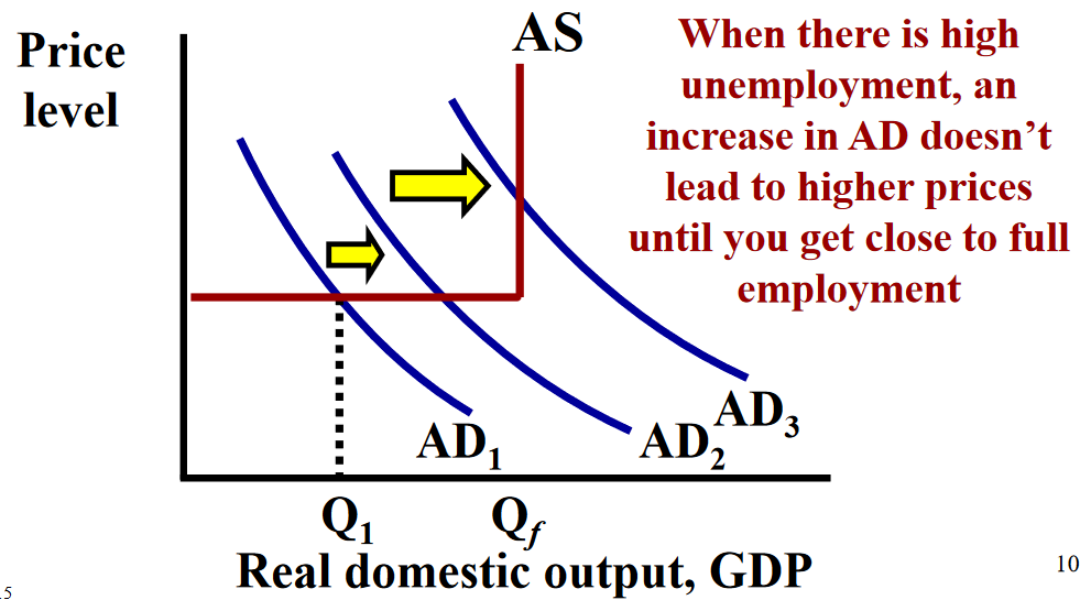 <p>1. A decrease in AD will lead to a persistent recession because prices of resources (wages) are NOT flexible.</p><p>2. Increase in AD during a recession doesn’t cause inflation</p>