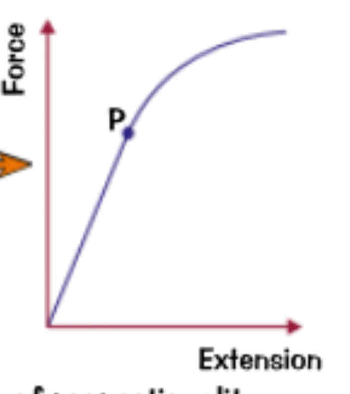 <p>Limits of Hooke law</p>