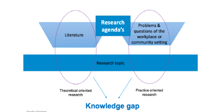 <ul><li><p><strong>literature + problems</strong> and <strong>questions </strong>of the workplace or community setting leads to the research topic</p></li><li><p>also really need the <strong>practical and theoretical </strong>relevance.</p></li><li><p>however, you need to really identify the <strong>knowledge gap.</strong></p></li></ul><p></p>