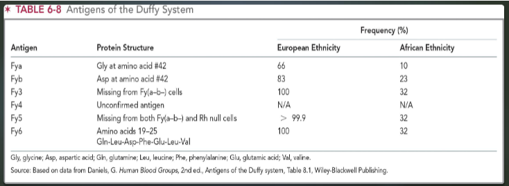 <ul><li><p>ISBT symbol FY, number 008, <u>chromosome 1</u></p><ul><li><p>5 antigens—Fya and Fyb, Fy3, Fy5, and Fy6</p></li></ul></li><li><p><u>Most important antigens: Fy<sup>a</sup> and Fy<sup>b</sup></u></p><ul><li><p>Majority of AA population duffy null Fy(a-b-) (FY genotype)</p></li><li><p>FyFy common genotype in the AA population, especially in West Africa</p></li><li><p>Fy gene exceedingly rare in white population</p></li></ul></li><li><p><u>Disease association</u></p><ul><li><p>Fy(a-b-) RBCs resist infection by Plasmodium knowlesi and vivax</p></li></ul></li></ul><p></p>