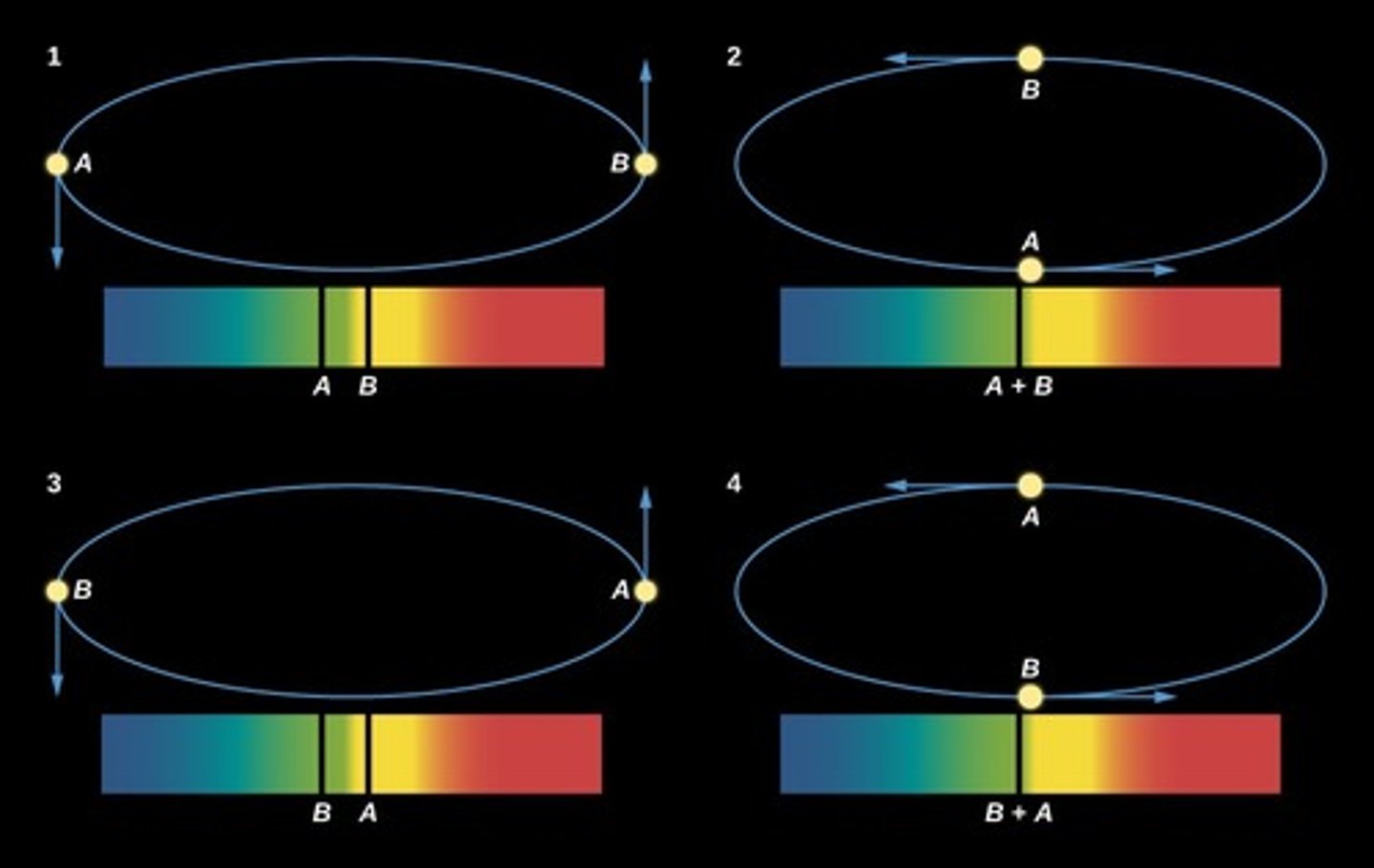 <p>- when stars eclipse each other they are travelling perpendicular to the line of site =&gt; no doppler shift in emitted radiation</p><p>- when one star is travelling away from the observer and one is travelling towards, each spectral line is split in two =&gt; one is blue-shifted and the other is red-shifted</p>