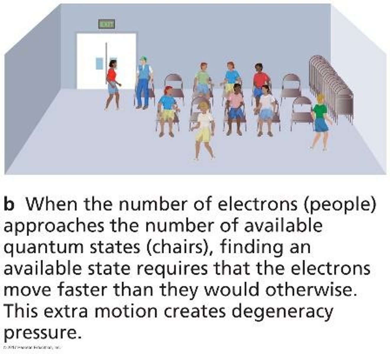 <p>A quantum mechanical effect that prevents two electrons from occupying the same state in the same place, halting contraction in objects less than 0.08 MSun.</p>