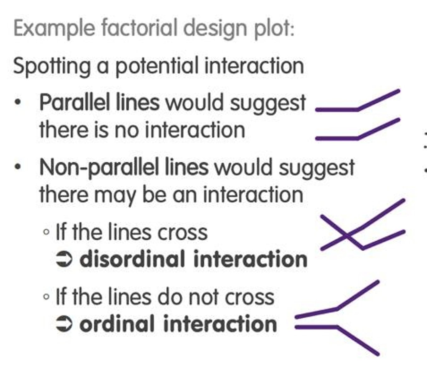 <p>Effect of Factor A varies by levels of Factor B.</p>