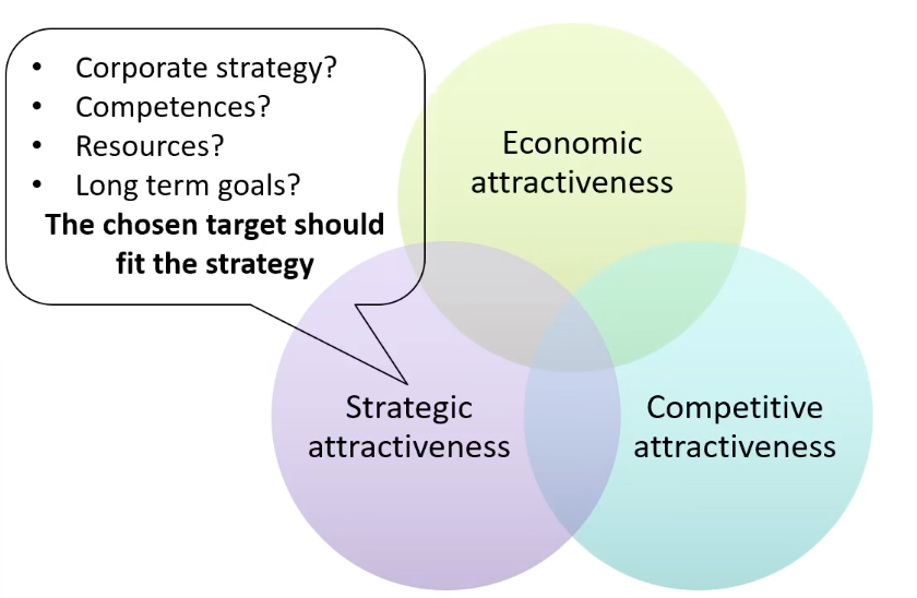 <p>The attractiveness can be viewed in three ways:</p><ul><li><p><strong>Economic attractiveness:</strong> sales volume, sales value, growth trends (how will the company evolve in 3-5 years)</p></li><li><p><strong>Competitive attractiveness: </strong>Consider the intensity of the competition</p></li><li><p><strong>Strategic attractiveness: </strong>The chosen target should fit the strategy: corporate strategy? competences? resources? long term goals?</p></li></ul><p></p>
