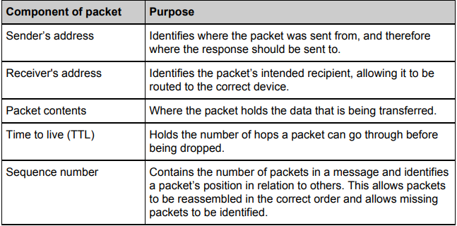 <ul><li><p>Sender Address</p></li><li><p>Receiver Address</p></li><li><p>Packet Contents</p></li><li><p>TTL</p></li><li><p>Sequence Number</p></li></ul>