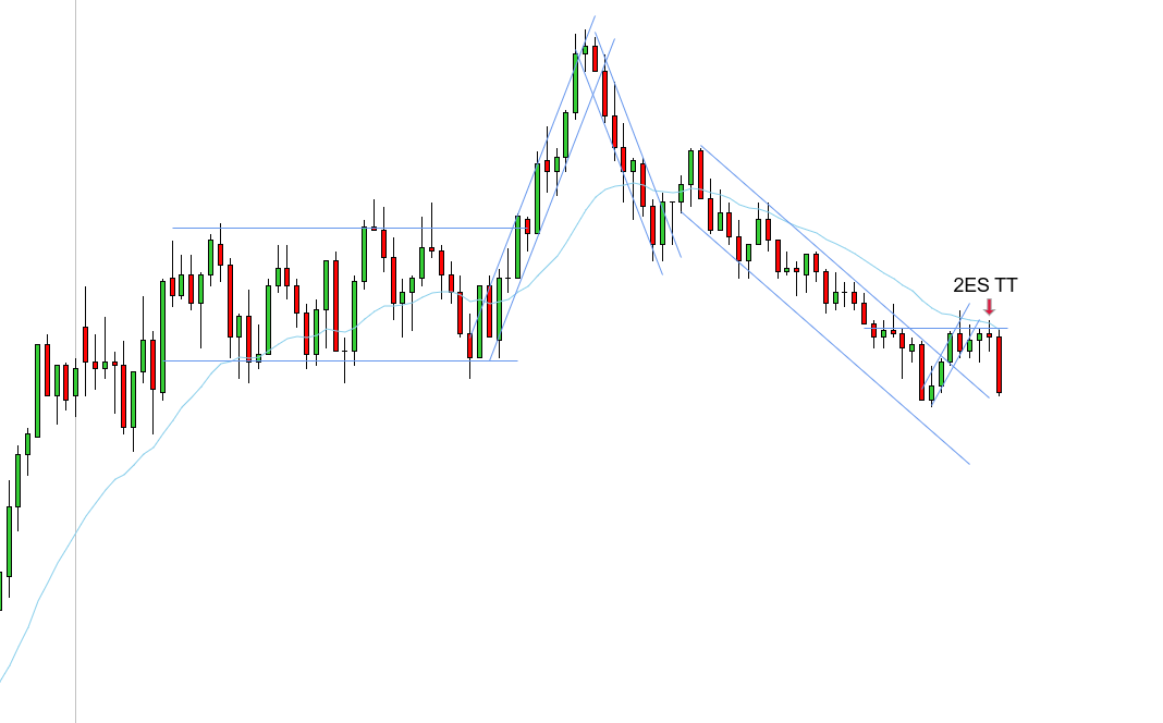 <p>W - Downtrend needed a new low - triple test - 2 key entry points - per Thomas, “everything aligned, no conflicting variables”</p>