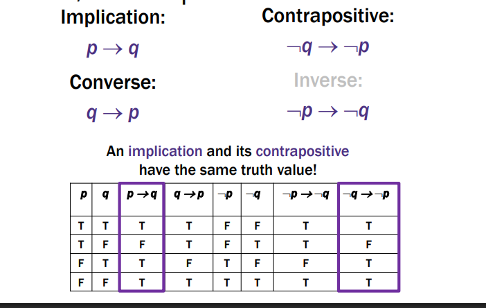<p>Contrapositive and Implication have the same truth values so they are equivalent. <br><br>Inverse and Converse have same truth value<br><br>Ex: <br>Implication: If it’s raining, then I have my umbrella. p → q</p><p>Contrapositive: If I don’t have my umbrella, then it is not raining ¬q → ¬p</p>