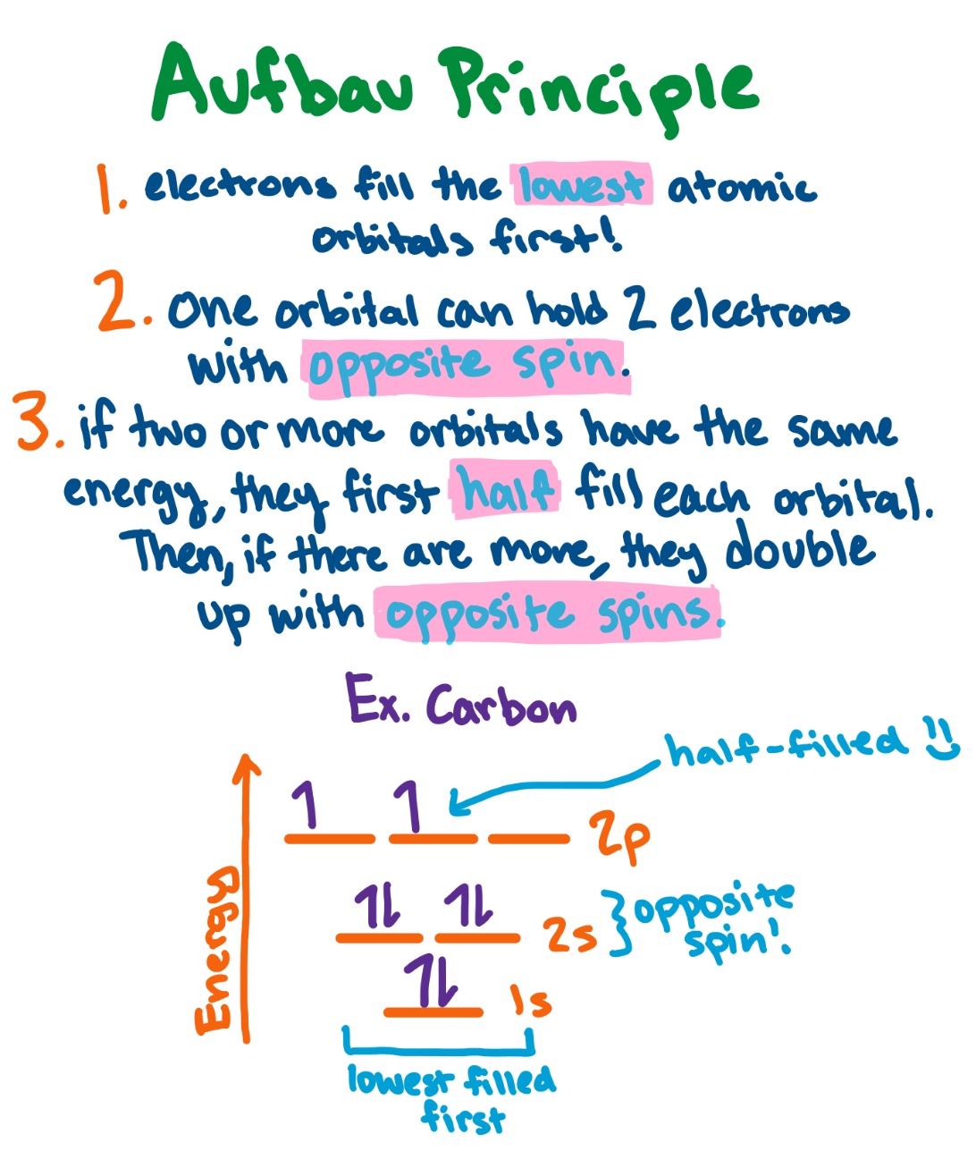 electrons enter first available orbital or lowest (all electrons at the lowest energy); Nature seeks the lowest energy state.
