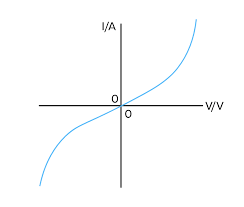 <p>Current increases more rapidly than voltage</p>