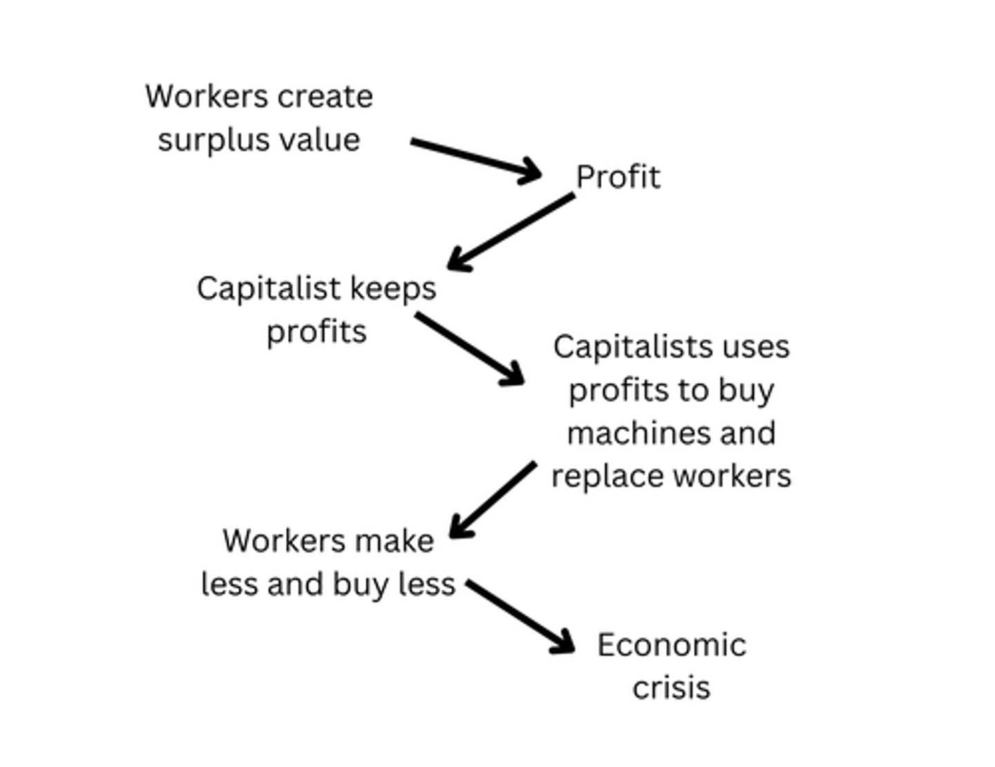 <p>Surplus value and marginalization</p>