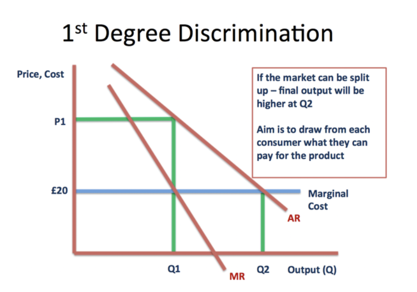 <p><span style="background-color: transparent;">Charging different prices for each individual unit purchased (people pay based on their own willingness)</span></p>