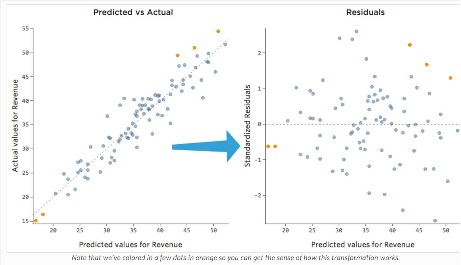 <p>Residual plot: The residual plot (is randomly scattered, has a pattern eg. spreading out, curved) indicating that a linear model (is, is not) appropriate.</p>